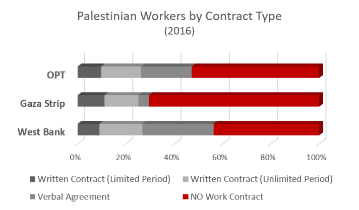 Palestinian workers by contract type 2016 graph
