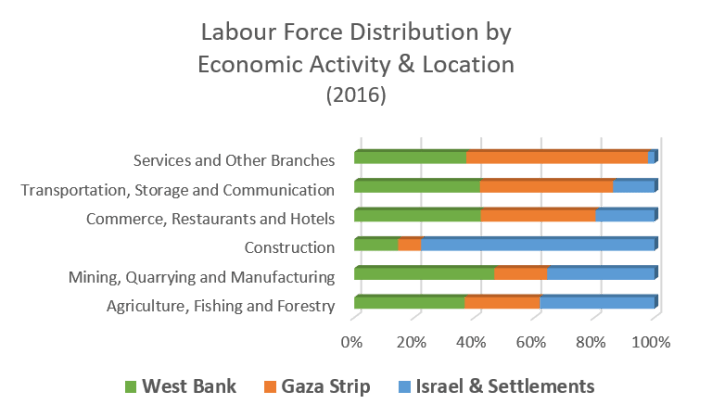 Labour force distribution by economic activity and location 2016 graph