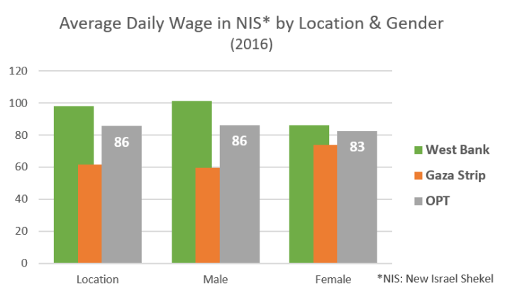 Average daily wage by location and gender 2016 graph