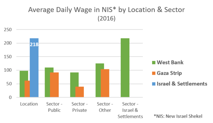 Average daily wage by location and sector 2017 graph