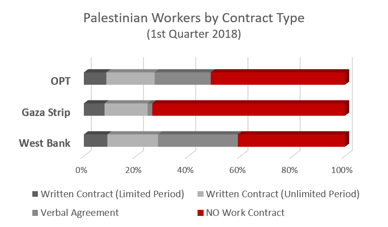 Palestinian workers by contract type, 1st quarter 2018