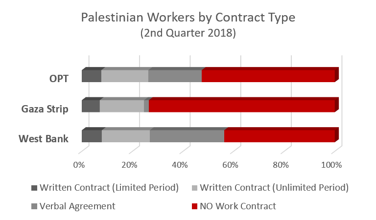 Palestinian workers by contract type, 2nd quarter 2018