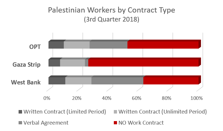 Palestinian workers by contract type, 3rd quarter 2018
