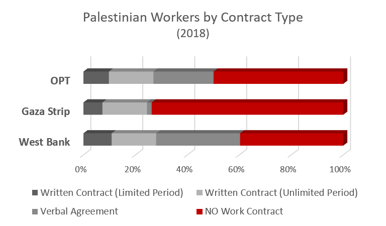 Palestinian workers by contract type 2018