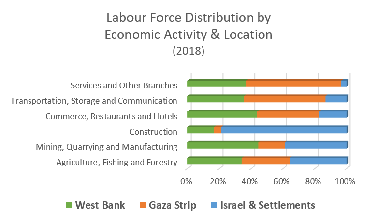 Labour force distribution by economic activity and location, 2018
