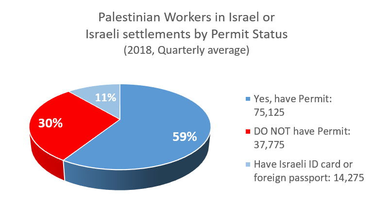 Palestinian workers in Israel or Israeli settlements by permit status, 2018 quarterly average