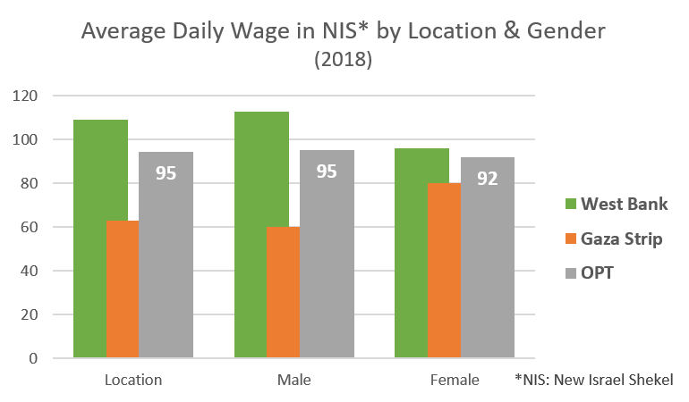 Average daily wage in NIS by location and gender, 2018