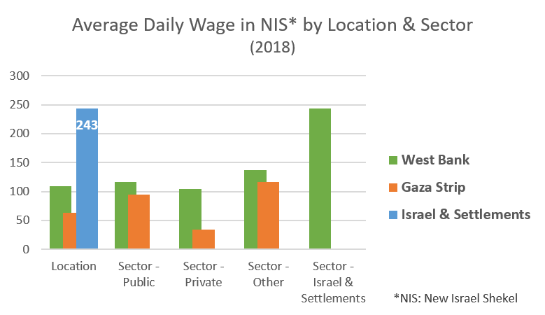 Average daily wage in NIS by location and sector, 2018