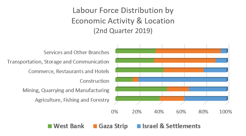 Graph: Labour force distribution by economic activity and location, 2nd quarter 2019