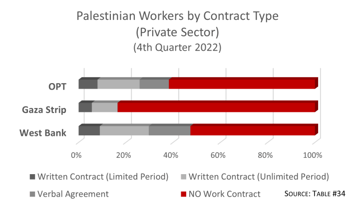 Graph: Palestinian Workers by Contract Type