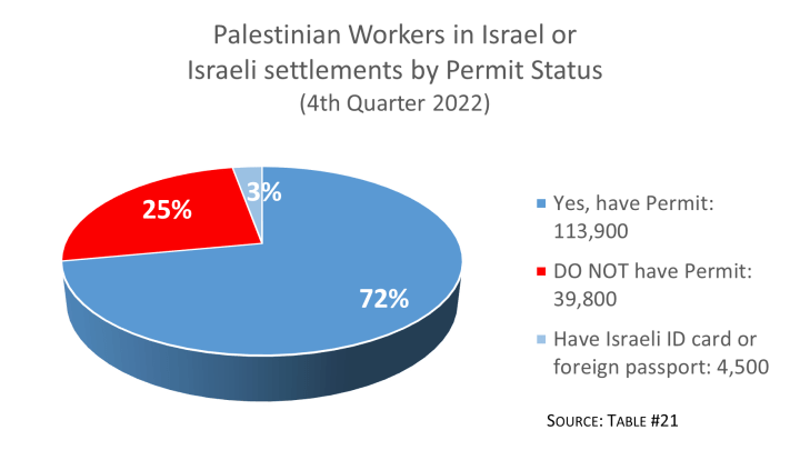 Graph: Palestinian Workers in Israel or Israeli Settlements by Permit Status