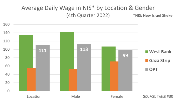 Graph: Average Daily Wage by Location and Gender