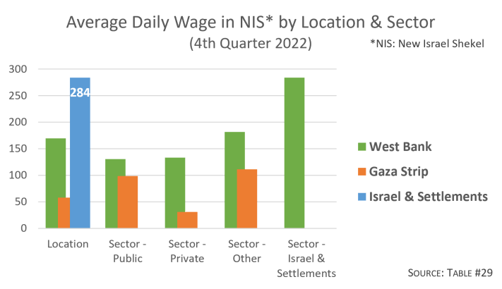 Graph: Average Daily Wage by Location and Sector