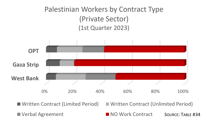 Palestinian workers by contract type - private sector (1st quarter 2023)