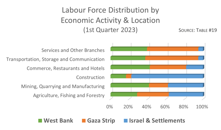 Labour force distribution by economic activity and location (1st quarter 2023)