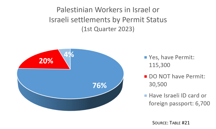 Palestinian workers in Israel or Israeli settlements by permit status (1st quarter 2023)