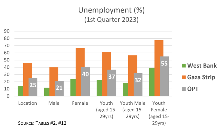 Unemployment percentage (1st quarter 2023)