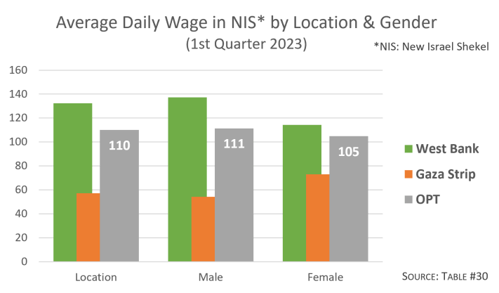 Average daily wage in New Israel Shekel by location and gender (1st quarter 2023)